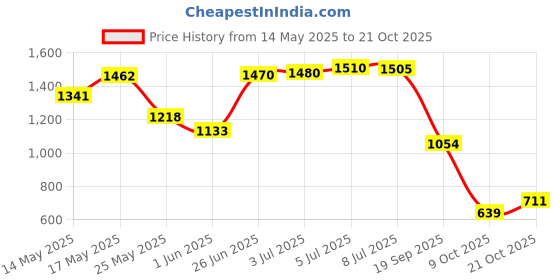 flipkart.com campus CAMP DENVER Sneakers For Women campus Price History Graph from 14 May 2025 to 21 Oct 2025