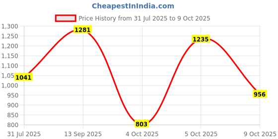 flipkart.com campus CAMP DVER Sneakers For Men campus Price History Graph from 31 Jul 2025 to 9 Oct 2025