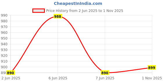 flipkart.com campus CAMP ELOY Walking Shoes For Women campus Price History Graph from 2 Jun 2025 to 1 Nov 2025