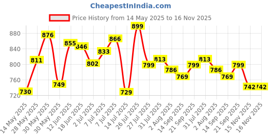 flipkart.com campus CAMP-FLEEK Walking Shoes For Women campus Price History Graph from 14 May 2025 to 16 Nov 2025