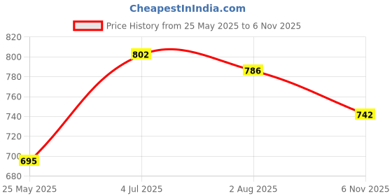 flipkart.com campus CAMP-FLEEK Walking Shoes For Women campus Price History Graph from 25 May 2025 to 6 Nov 2025