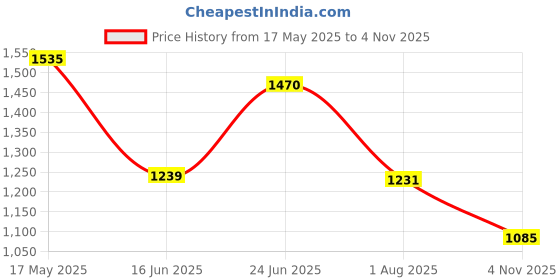 flipkart.com campus CAMP GABBIE Women's Sports Shoes | Comfy Insole & Durable Rubber Sole | Lace-Up Running Shoes For Women campus Price History Graph from 17 May 2025 to 4 Nov 2025