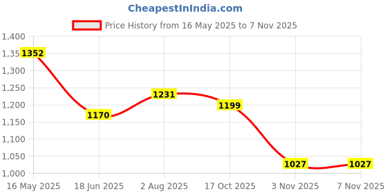 flipkart.com campus CAMP GABBIE Women's Sports Shoes | Comfy Insole & Durable Rubber Sole | Lace-Up Running Shoes For Women campus Price History Graph from 16 May 2025 to 6 Nov 2025