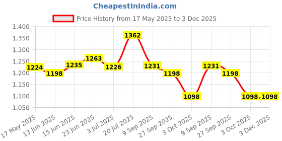 flipkart.com campus CAMP-GLACIER Running Shoes For Men campus Price History Graph from 17 May 2025 to 2 Dec 2025