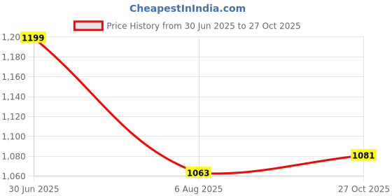 flipkart.com campus CAMP-GLITTER Walking Shoes For Women campus Price History Graph from 30 Jun 2025 to 27 Oct 2025