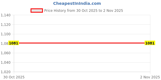 flipkart.com campus CAMP-GLITTER Walking Shoes For Women campus Price History Graph from 30 Oct 2025 to 2 Nov 2025
