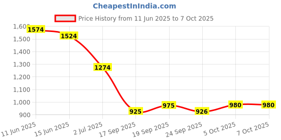 flipkart.com campus CAMP-HUSTUN Running Shoes For Men campus Price History Graph from 11 Jun 2025 to 5 Oct 2025