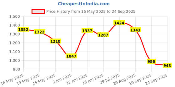 flipkart.com campus CAMP-HUSTUN Running Shoes For Men campus Price History Graph from 16 May 2025 to 24 Sep 2025