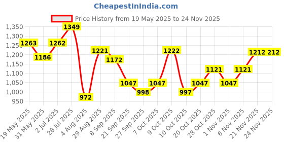 flipkart.com campus CAMP-HUSTUN Running Shoes For Men campus Price History Graph from 19 May 2025 to 19 Nov 2025