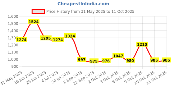 flipkart.com campus CAMP-HUSTUN Running Shoes For Men campus Price History Graph from 31 May 2025 to 6 Oct 2025