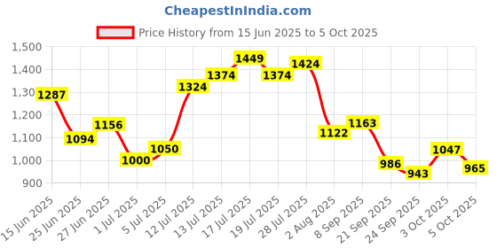 flipkart.com campus CAMP-HUSTUN Running Shoes For Men campus Price History Graph from 15 Jun 2025 to 5 Oct 2025
