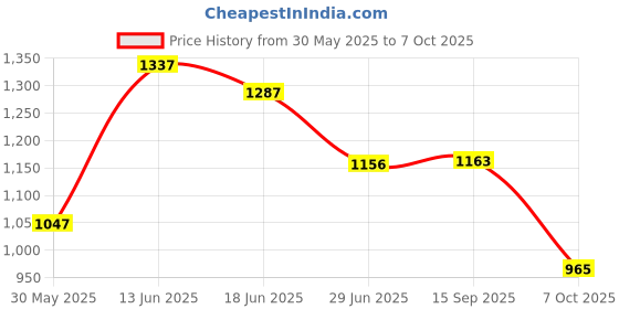 flipkart.com campus CAMP-HUSTUN Running Shoes For Men campus Price History Graph from 30 May 2025 to 7 Oct 2025
