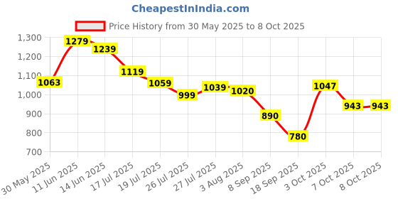 flipkart.com campus CAMP-HUSTUN Running Shoes For Men campus Price History Graph from 30 May 2025 to 7 Oct 2025