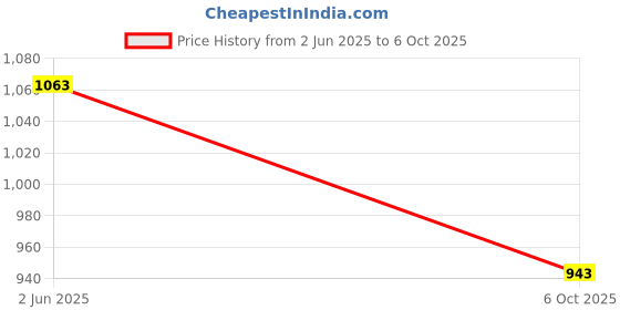 flipkart.com campus CAMP-HUSTUN Running Shoes For Men campus Price History Graph from 2 Jun 2025 to 6 Oct 2025