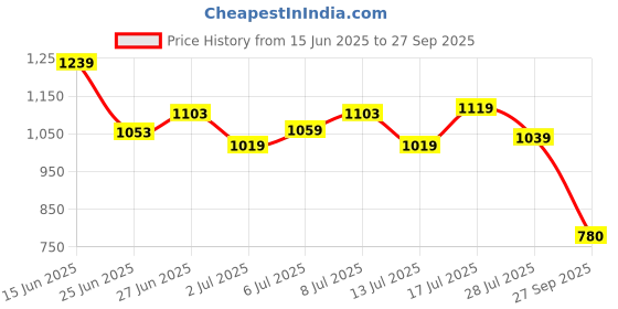 flipkart.com campus CAMP-HUSTUN Running Shoes For Men campus Price History Graph from 15 Jun 2025 to 27 Sep 2025