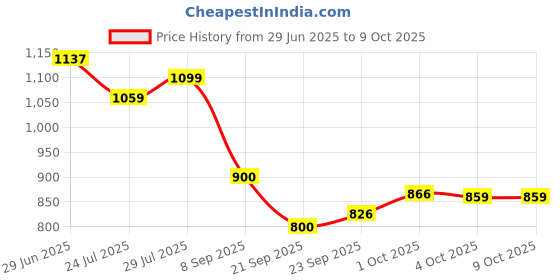 flipkart.com campus CAMP-HUSTUN Running Shoes For Men campus Price History Graph from 29 Jun 2025 to 8 Oct 2025
