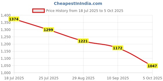 flipkart.com campus CAMP-HUSTUN Running Shoes For Men campus Price History Graph from 18 Jul 2025 to 5 Oct 2025