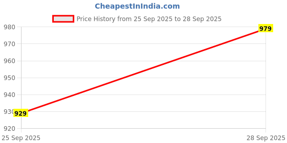 flipkart.com campus CAMP-HUSTUN Running Shoes For Men campus Price History Graph from 25 Sep 2025 to 28 Sep 2025