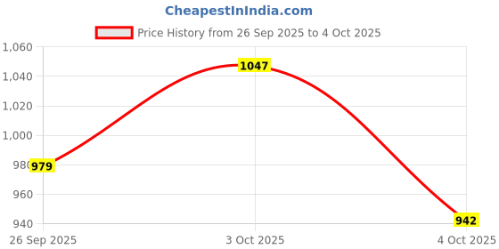 flipkart.com campus CAMP-HUSTUN Running Shoes For Men campus Price History Graph from 26 Sep 2025 to 4 Oct 2025