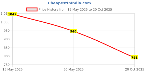 flipkart.com campus CAMP JAVIER Sneakers For Men campus Price History Graph from 15 May 2025 to 20 Oct 2025