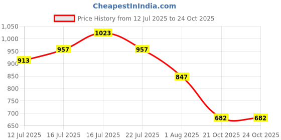 flipkart.com campus CAMP JAVIER Sneakers For Men campus Price History Graph from 12 Jul 2025 to 22 Oct 2025