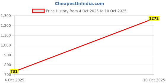 flipkart.com campus CAMP JAVIER Sneakers For Men campus Price History Graph from 4 Oct 2025 to 10 Oct 2025