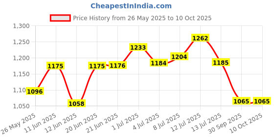flipkart.com campus CAMP KARL Running Shoes For Men campus Price History Graph from 26 May 2025 to 10 Oct 2025