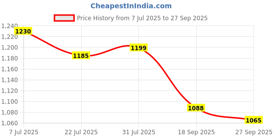 flipkart.com campus CAMP KARL Running Shoes For Men campus Price History Graph from 7 Jul 2025 to 27 Sep 2025