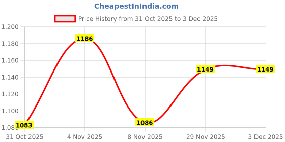 flipkart.com campus CAMP KRIPTO Walking Shoes For Men campus Price History Graph from 31 Oct 2025 to 2 Dec 2025