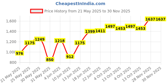flipkart.com campus CAMP-LEX Running Shoes For Women campus Price History Graph from 21 May 2025 to 30 Nov 2025