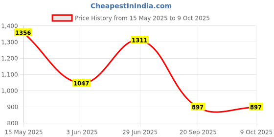 flipkart.com campus CAMP PISTON Running Shoes For Men campus Price History Graph from 15 May 2025 to 9 Oct 2025