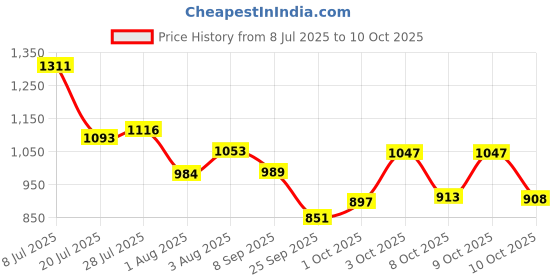 flipkart.com campus CAMP PISTON Running Shoes For Men campus Price History Graph from 8 Jul 2025 to 10 Oct 2025