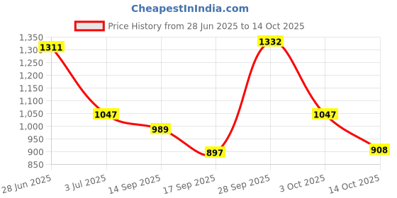 flipkart.com campus CAMP PISTON Running Shoes For Men campus Price History Graph from 28 Jun 2025 to 3 Oct 2025
