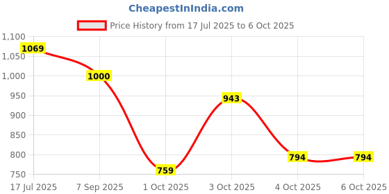 flipkart.com campus CAMP PISTON Running Shoes For Men campus Price History Graph from 17 Jul 2025 to 6 Oct 2025