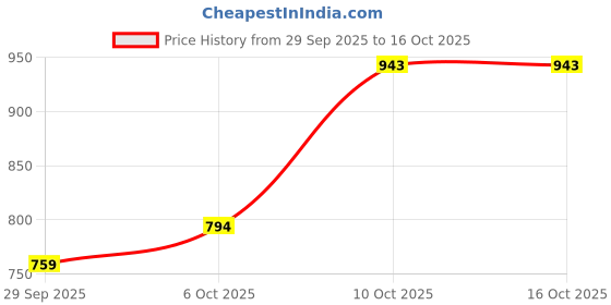 flipkart.com campus CAMP PISTON Running Shoes For Men campus Price History Graph from 29 Sep 2025 to 16 Oct 2025