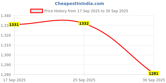 flipkart.com campus CAMP PISTON Running Shoes For Men campus Price History Graph from 17 Sep 2025 to 30 Sep 2025