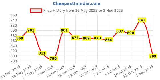 flipkart.com campus CAMP-RUBY Walking Shoes For Women campus Price History Graph from 16 May 2025 to 2 Nov 2025