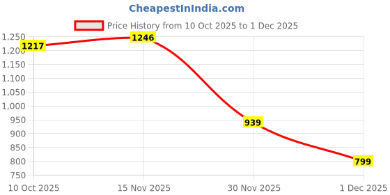flipkart.com campus CAMP Sneakers For Men campus Price History Graph from 10 Oct 2025 to 30 Nov 2025