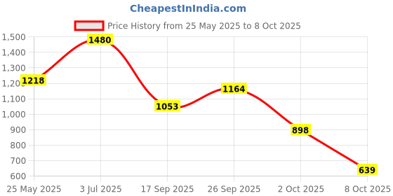 flipkart.com campus CAMP Sneakers For Women campus Price History Graph from 25 May 2025 to 8 Oct 2025