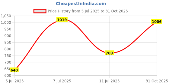 flipkart.com campus CAMP-SPINDA Walking Shoes For Women campus Price History Graph from 5 Jul 2025 to 31 Oct 2025