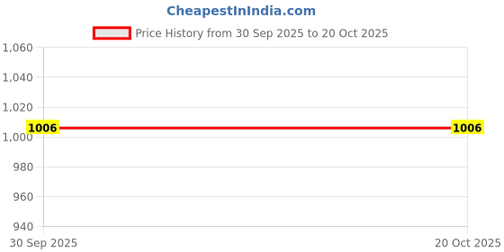 flipkart.com campus CAMP-SPINDA Walking Shoes For Women campus Price History Graph from 30 Sep 2025 to 20 Oct 2025