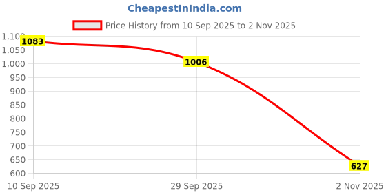 flipkart.com campus CAMP-SPINDA Walking Shoes For Women campus Price History Graph from 10 Sep 2025 to 2 Nov 2025