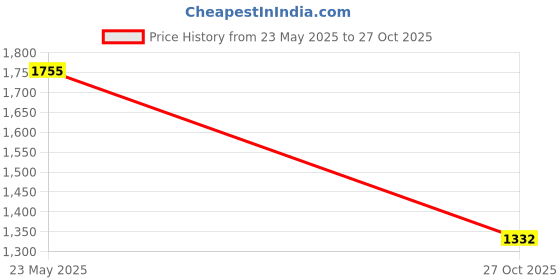 flipkart.com campus CAMP STELLA Sneakers For Women campus Price History Graph from 23 May 2025 to 27 Oct 2025