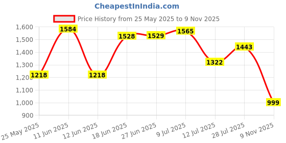 flipkart.com campus CAMP STREAK Running Shoes For Women campus Price History Graph from 25 May 2025 to 9 Nov 2025