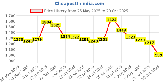 flipkart.com campus CAMP STREAK Running Shoes For Women campus Price History Graph from 25 May 2025 to 20 Oct 2025