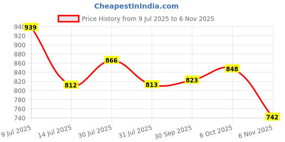 flipkart.com campus CAMP SUNSET Running Shoes For Women campus Price History Graph from 9 Jul 2025 to 6 Nov 2025