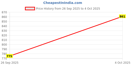 flipkart.com campus CAMP TORQUE Casuals For Men campus Price History Graph from 26 Sep 2025 to 4 Oct 2025