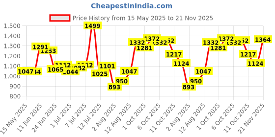flipkart.com campus CAMP ZYLON Sneakers For Men campus Price History Graph from 15 May 2025 to 21 Nov 2025