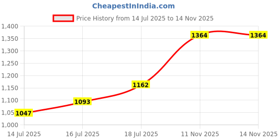 flipkart.com campus CAMP ZYLON Sneakers For Men campus Price History Graph from 14 Jul 2025 to 14 Nov 2025