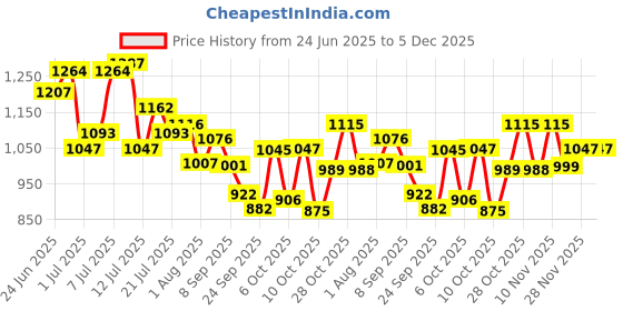 flipkart.com campus CAMP ZYLON Sneakers For Men campus Price History Graph from 24 Jun 2025 to 5 Dec 2025